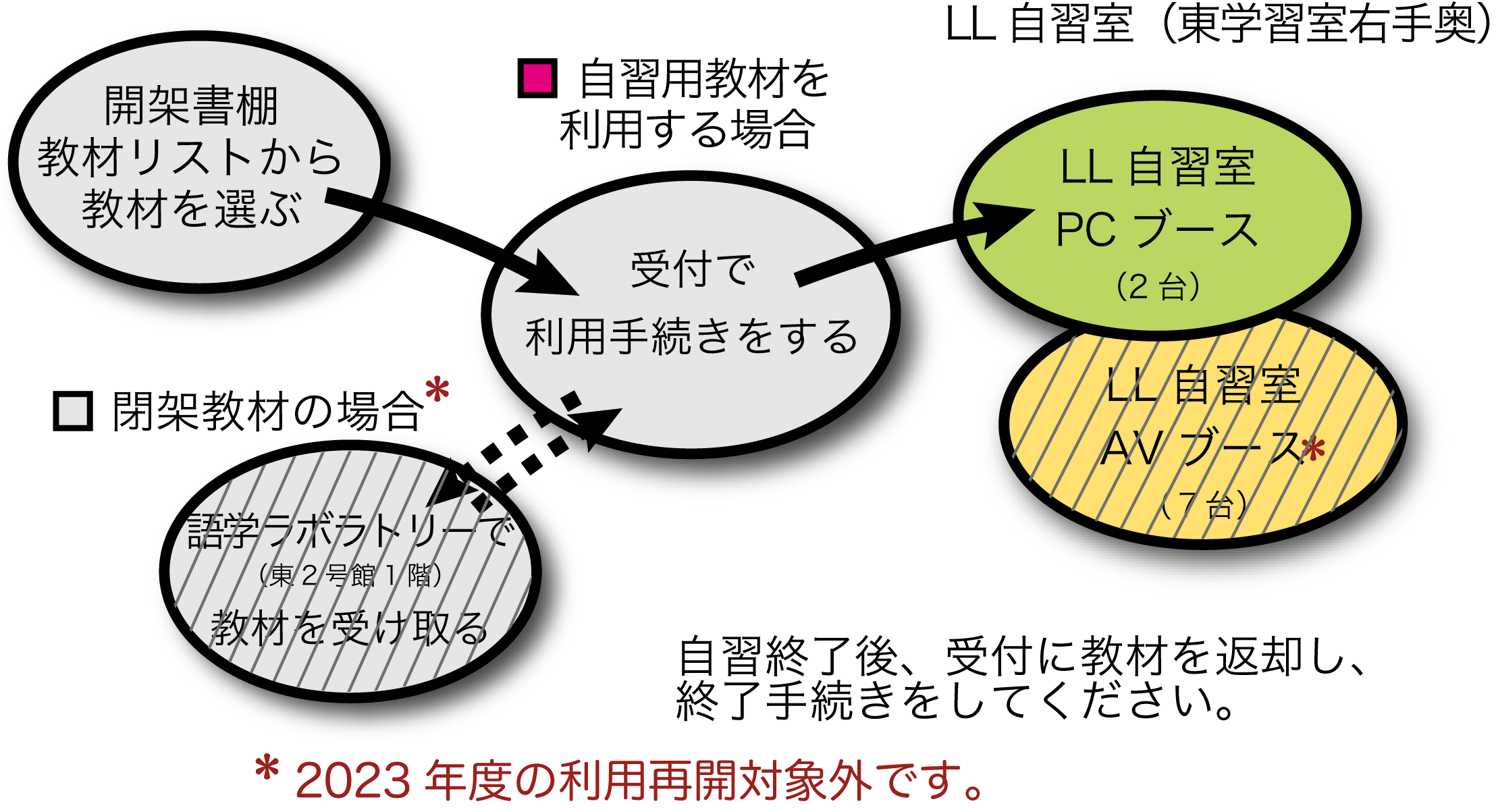 [自習ブース利用手順] 2023年度用 (1) 開架書棚から教材を選ぶ → (2) 受付で利用手続きをする → (3) LL自習室（東学習室右手奥）のPCブース（2台）で自習する。