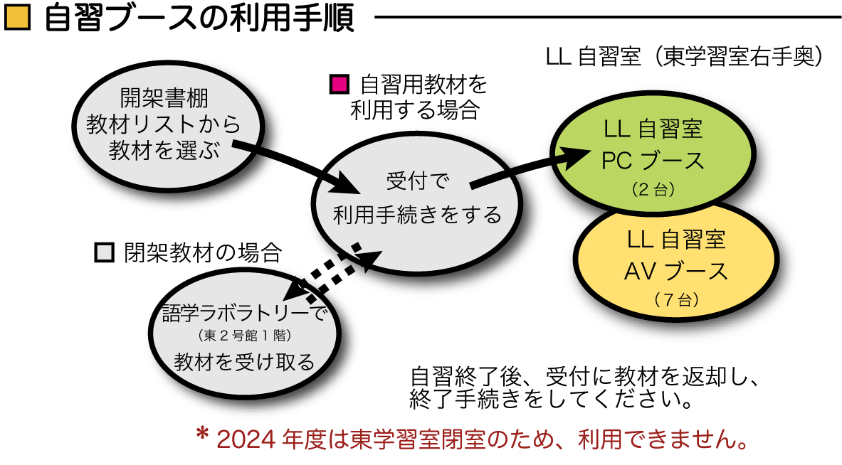 [自習ブース利用手順] 2024年度は東学習室閉室のため、LL自習室は利用できません。
開架教材の場合は (1) 開架書棚から教材を選ぶ → (2) 受付で利用手続きをする → (3) LL自習室（東学習室右手奥）のPCブース（計2台）、またはAVブース（計5台）で自習する
閉架教材を利用する場合は (1) 受付で利用手続きをする →  (2) 語学ラボラトリー（東2号館1階）で教材を受け取る → (3) 受付で利用手続きをする → (4) LL自習室（東学習室右手奥）のPCブース（計2台）、またはAVブース（計5台）で自習する。